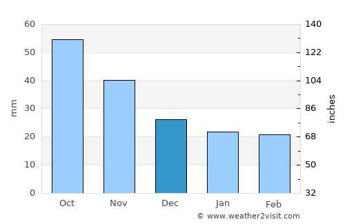 BloomingtonMn average rain in December