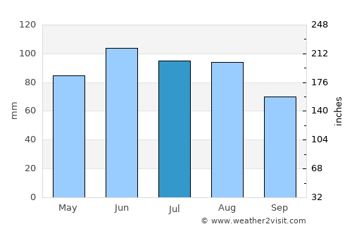 BloomingtonMn average rain in July