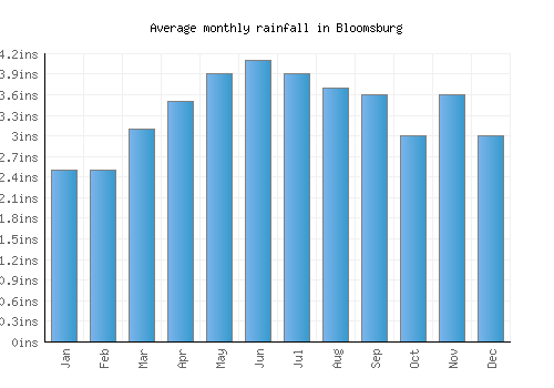 Bloomsburg monthly rainfall chart (inches)