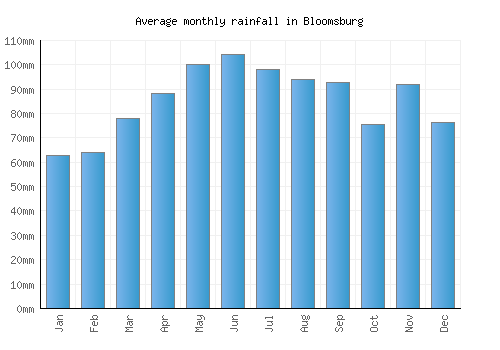Bloomsburg monthly rainfall chart (mm)
