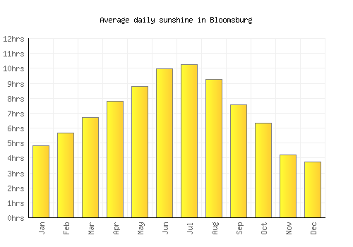 Bloomsburg average daily sunshine chart