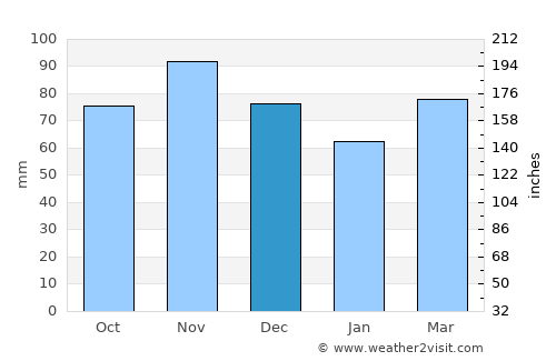 Bloomsburg average rain in December