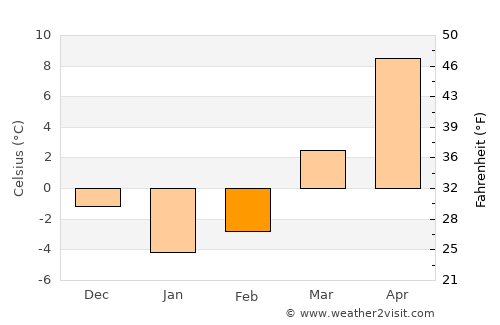 Bloomsburg average temperature in February