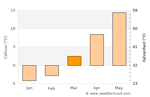 Bloomsburg average temperature in March