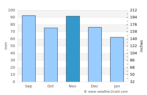 Bloomsburg average rain in November