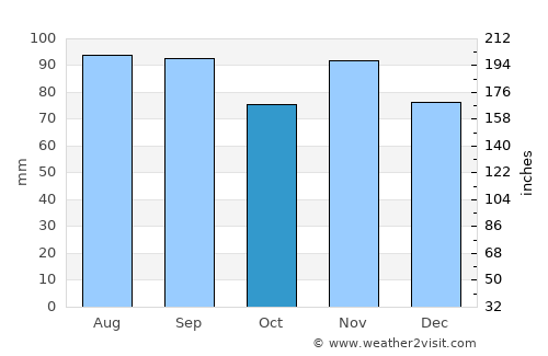 Bloomsburg average rain in October