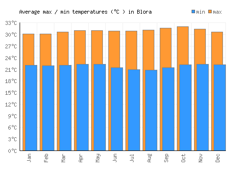 Blora average minimum / maximum temperatures (Celsius)