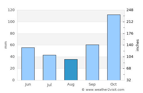 Blora average rain in August