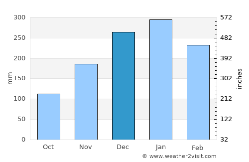 Blora average rain in December