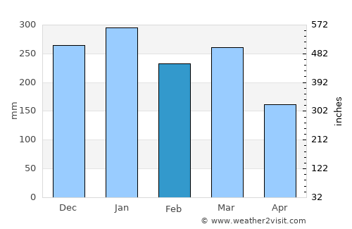 Blora average rain in February