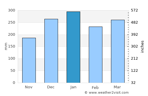 Blora average rain in January
