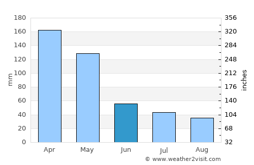 Blora average rain in June