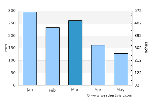 Blora average rain in March