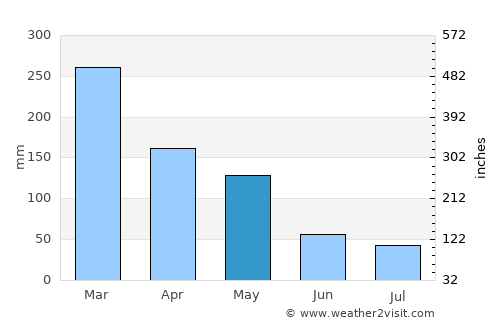 Blora average rain in May
