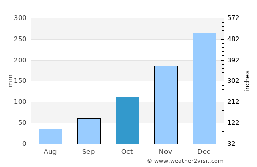 Blora average rain in October