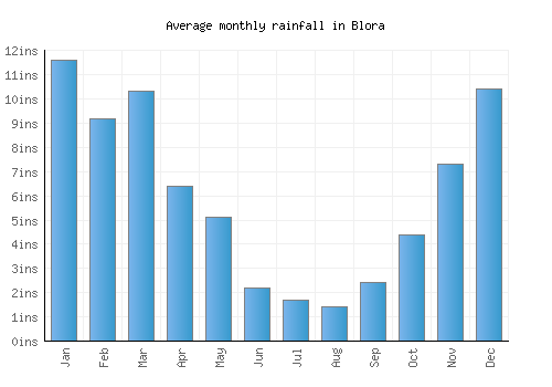 Blora monthly rainfall chart (inches)