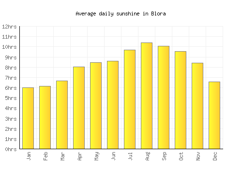 Blora average daily sunshine chart
