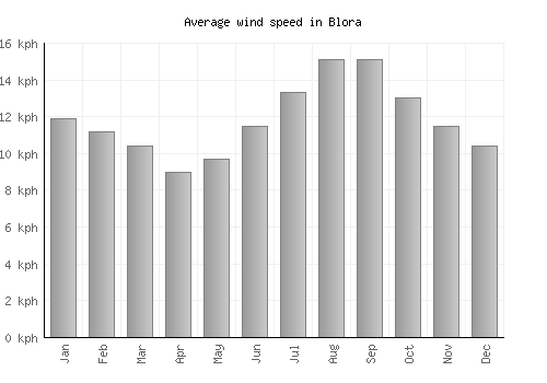 Blora average winspeed by month (km/h)