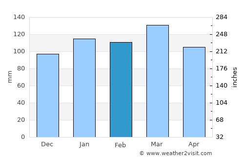 Blountstown average rain in February