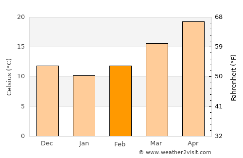 Blountstown average temperature in February