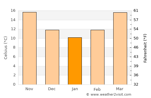 Blountstown average temperature in January