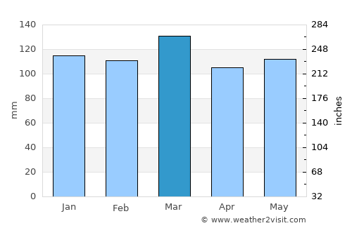 Blountstown average rain in March
