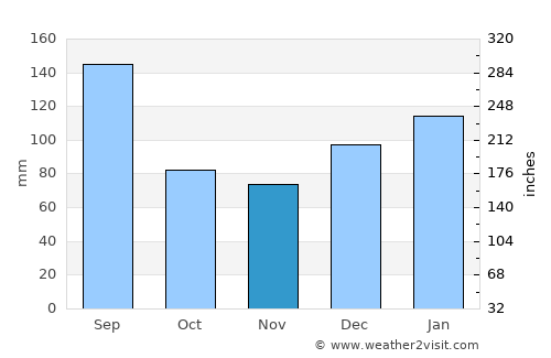 Blountstown average rain in November