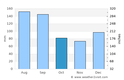 Blountstown average rain in October