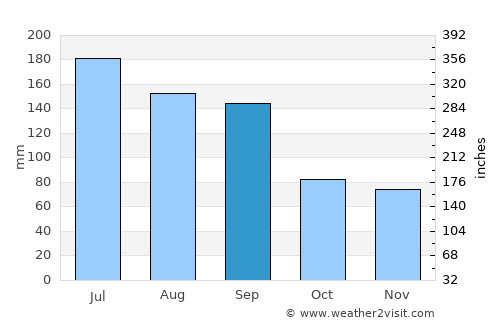 Blountstown average rain in September