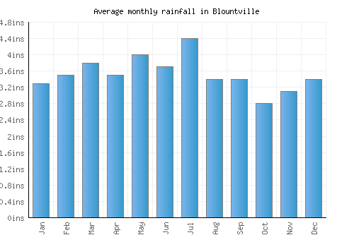 Blountville monthly rainfall chart (inches)