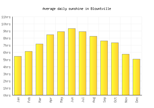 Blountville average daily sunshine chart