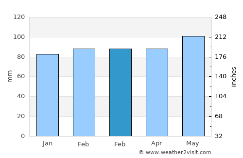 Blountville average rain in February
