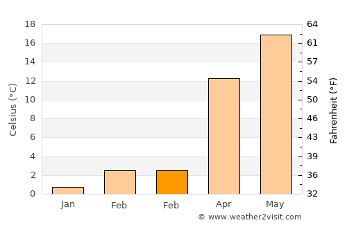 Blountville average temperature in February