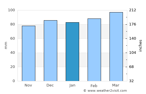 Blountville average rain in January