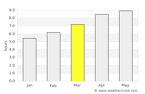 Blountville average rain in March