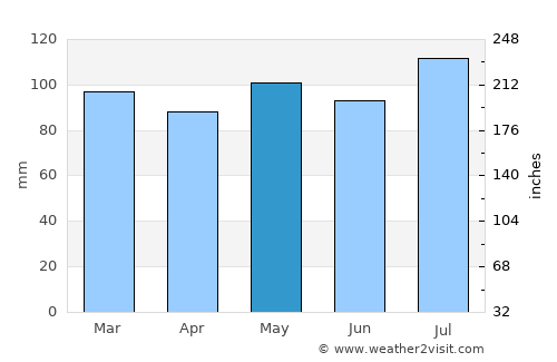 Blountville average rain in May