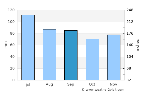 Blountville average rain in September