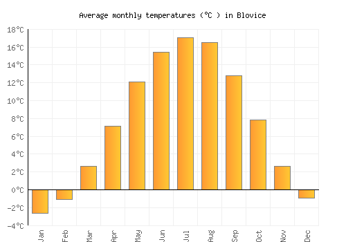 Blovice average temperature chart (Celsius)