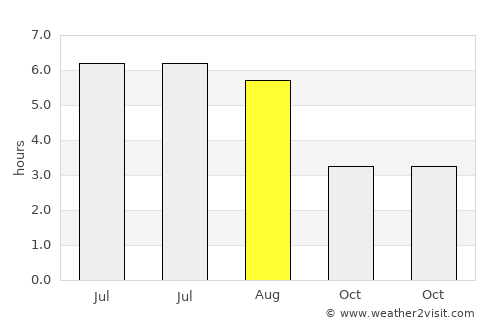 Bloxwich average rain in August