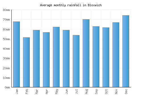 Bloxwich monthly rainfall chart (mm)