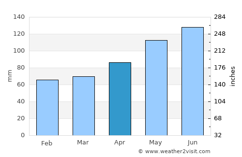 Bludenz average rain in April