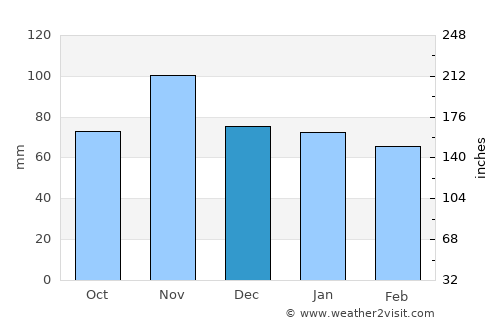 Bludenz average rain in December