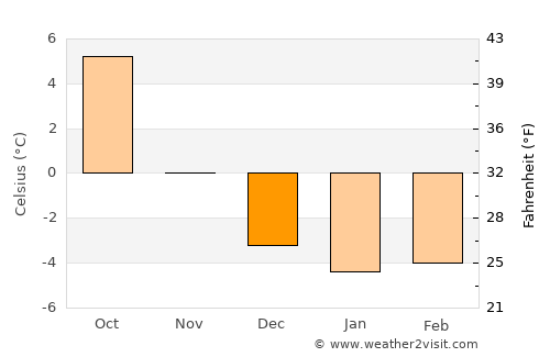 Bludenz average temperature in December