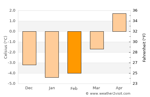 Bludenz average temperature in February