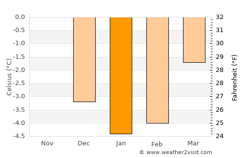 Bludenz average temperature in January