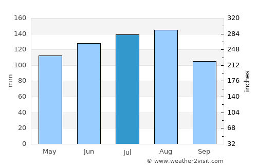 Bludenz average rain in July