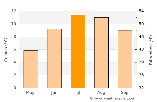Bludenz average temperature in July