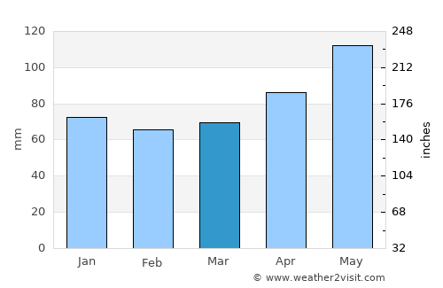 Bludenz average rain in March