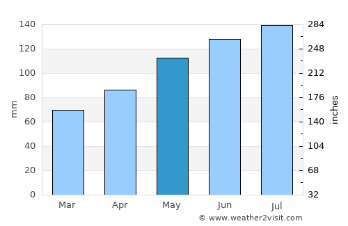 Bludenz average rain in May