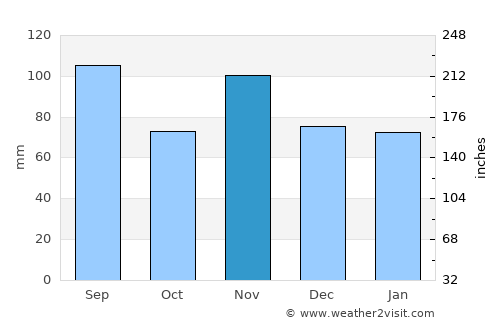 Bludenz average rain in November